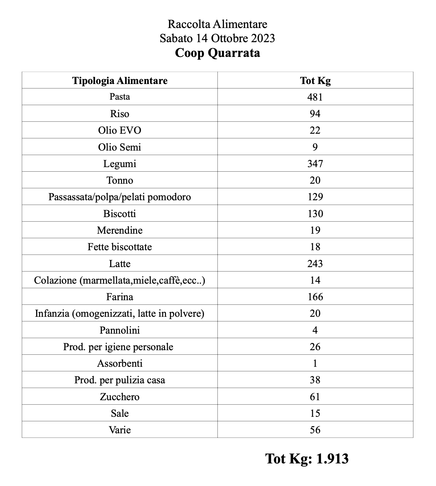 lista dei risultati raccolta alimentare. 1913kg di prodotti